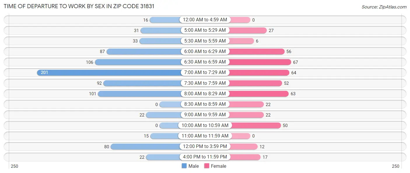 Time of Departure to Work by Sex in Zip Code 31831