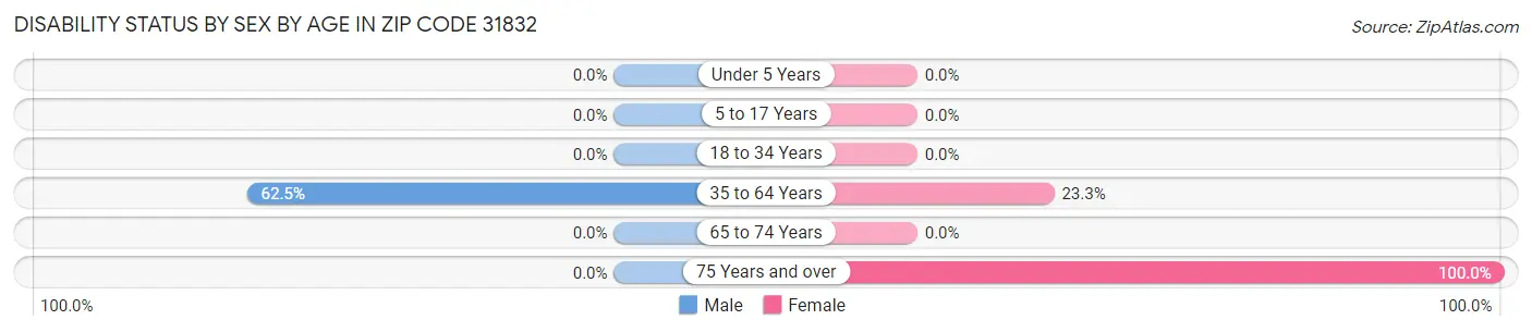 Disability Status by Sex by Age in Zip Code 31832