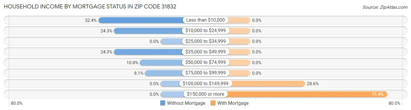 Household Income by Mortgage Status in Zip Code 31832
