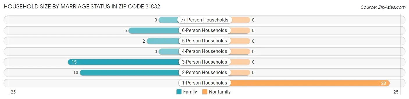 Household Size by Marriage Status in Zip Code 31832