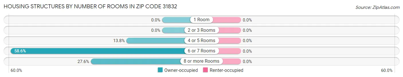 Housing Structures by Number of Rooms in Zip Code 31832
