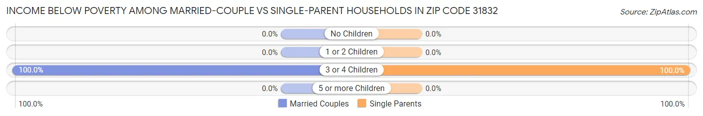 Income Below Poverty Among Married-Couple vs Single-Parent Households in Zip Code 31832