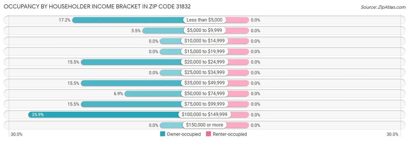Occupancy by Householder Income Bracket in Zip Code 31832