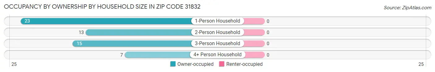 Occupancy by Ownership by Household Size in Zip Code 31832