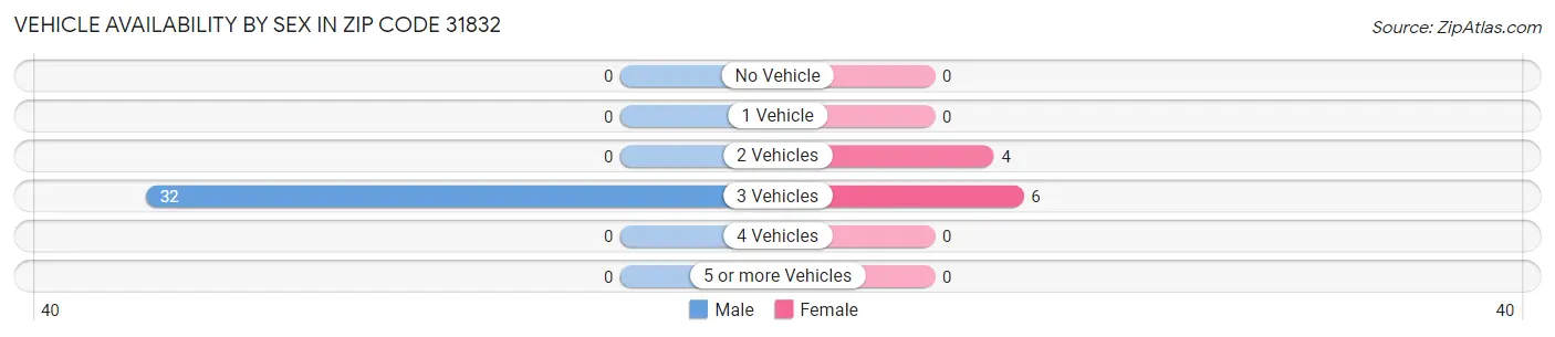 Vehicle Availability by Sex in Zip Code 31832