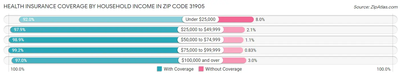 Health Insurance Coverage by Household Income in Zip Code 31905