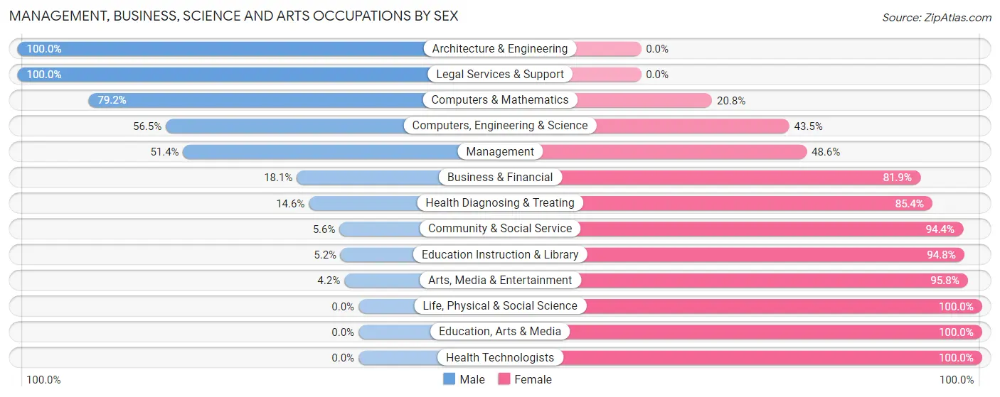 Management, Business, Science and Arts Occupations by Sex in Zip Code 31905