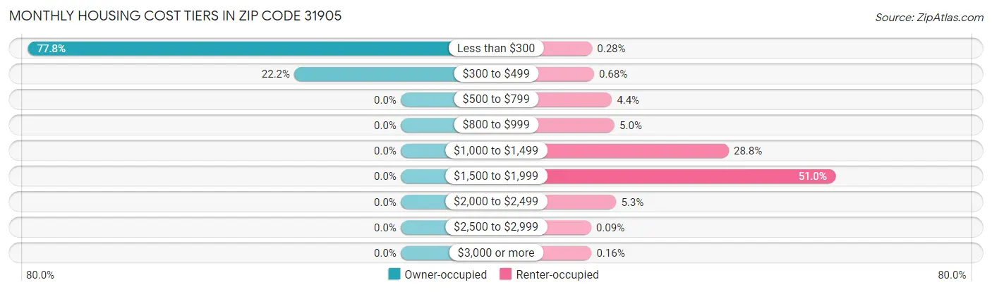 Monthly Housing Cost Tiers in Zip Code 31905