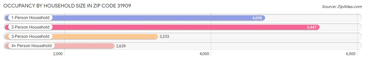 Occupancy by Household Size in Zip Code 31909