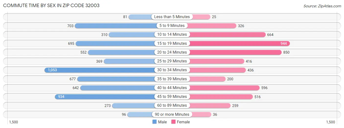 Commute Time by Sex in Zip Code 32003