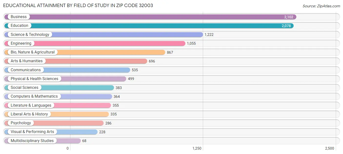Educational Attainment by Field of Study in Zip Code 32003