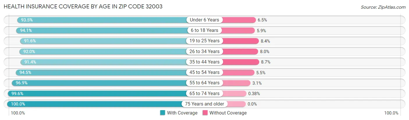 Health Insurance Coverage by Age in Zip Code 32003