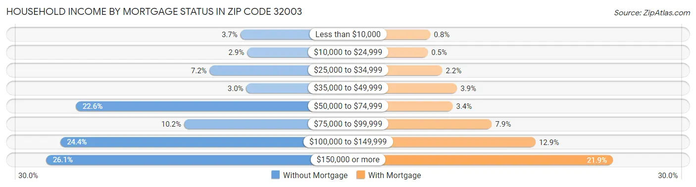 Household Income by Mortgage Status in Zip Code 32003