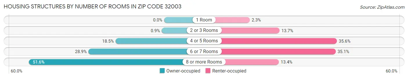 Housing Structures by Number of Rooms in Zip Code 32003