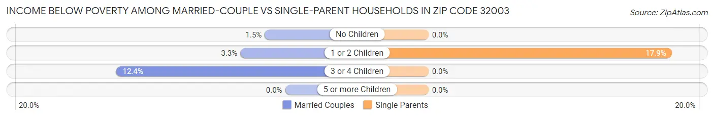 Income Below Poverty Among Married-Couple vs Single-Parent Households in Zip Code 32003