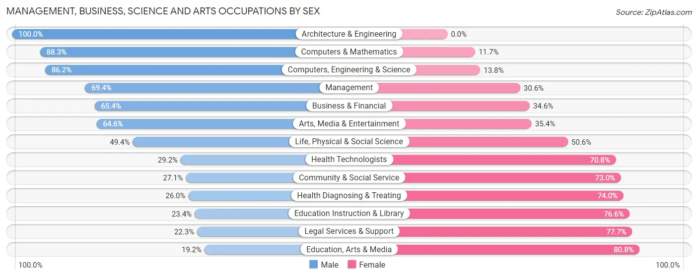 Management, Business, Science and Arts Occupations by Sex in Zip Code 32003