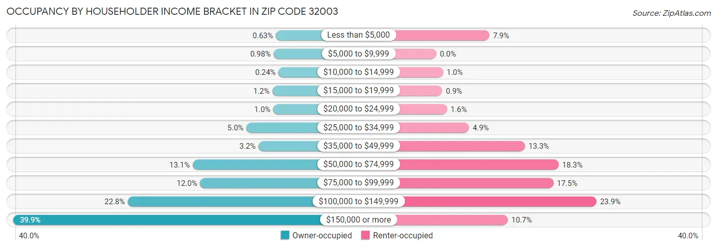 Occupancy by Householder Income Bracket in Zip Code 32003