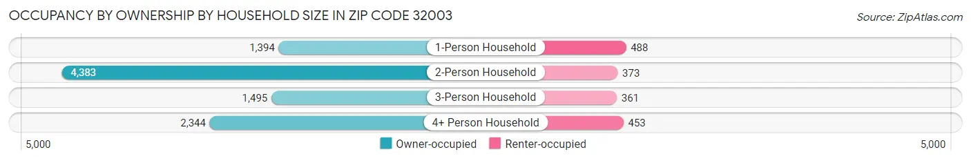 Occupancy by Ownership by Household Size in Zip Code 32003