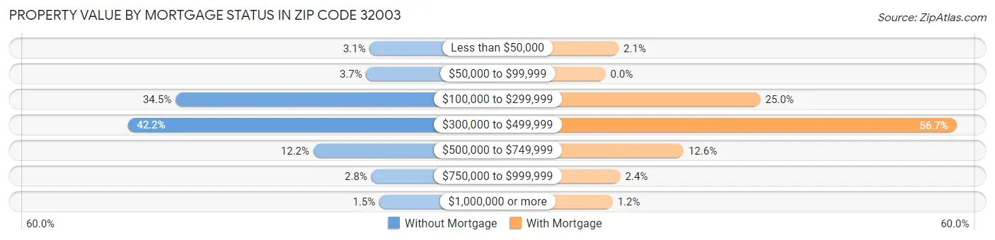 Property Value by Mortgage Status in Zip Code 32003