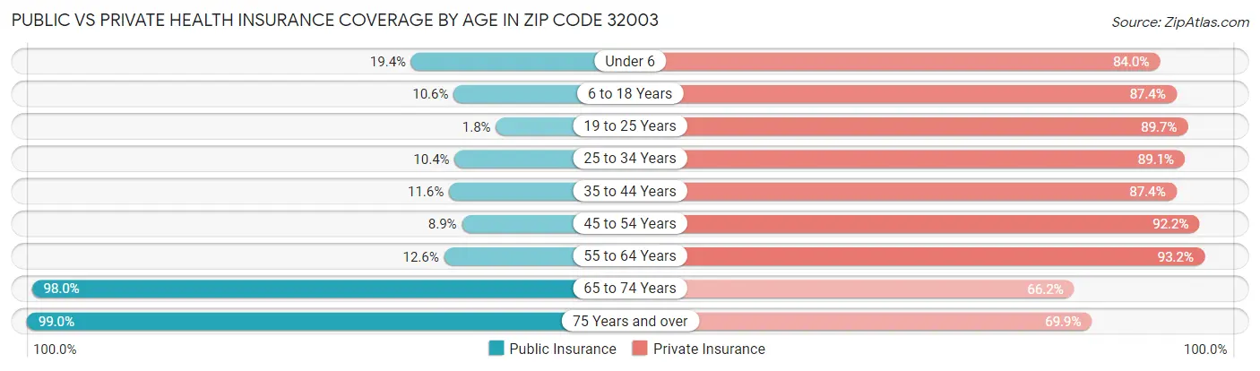 Public vs Private Health Insurance Coverage by Age in Zip Code 32003