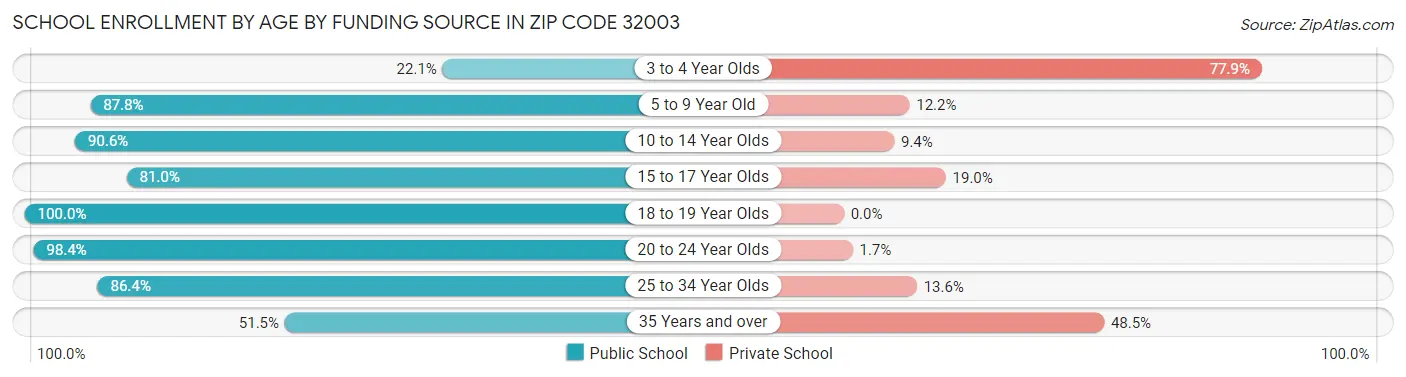 School Enrollment by Age by Funding Source in Zip Code 32003