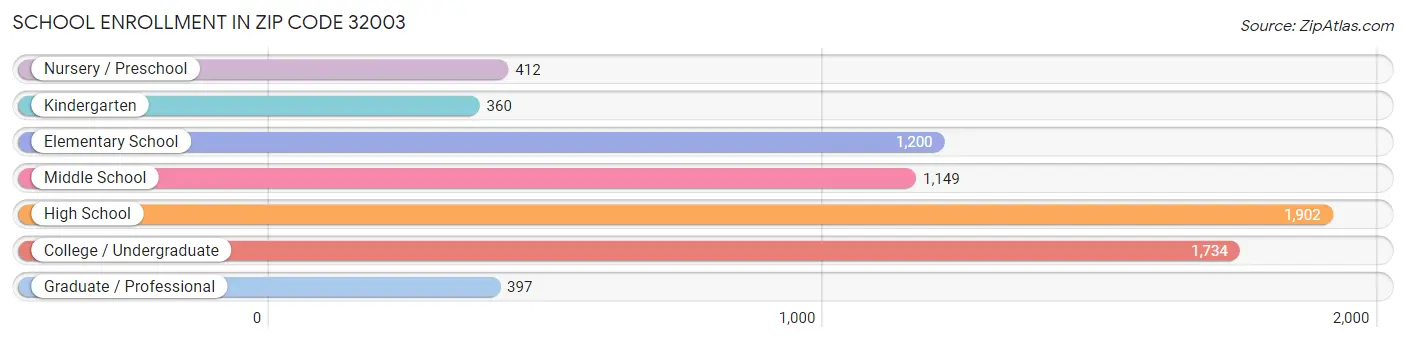 School Enrollment in Zip Code 32003