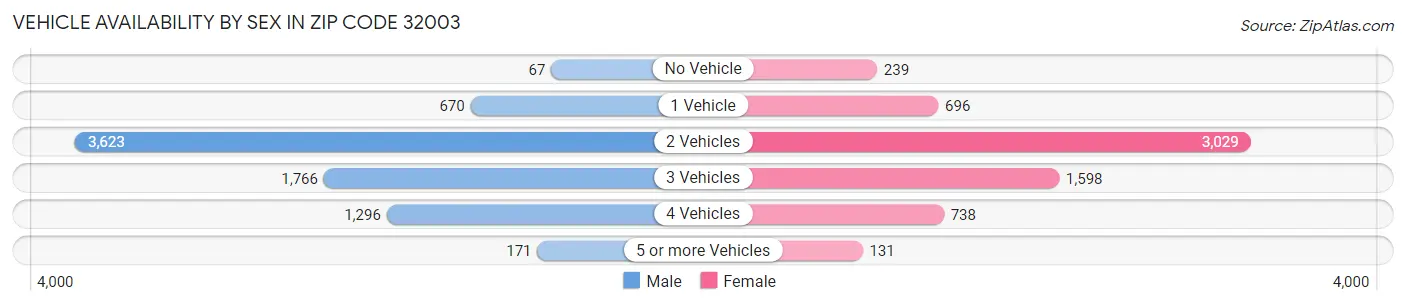 Vehicle Availability by Sex in Zip Code 32003
