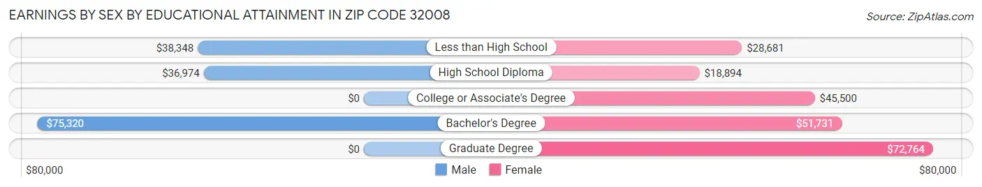 Earnings by Sex by Educational Attainment in Zip Code 32008