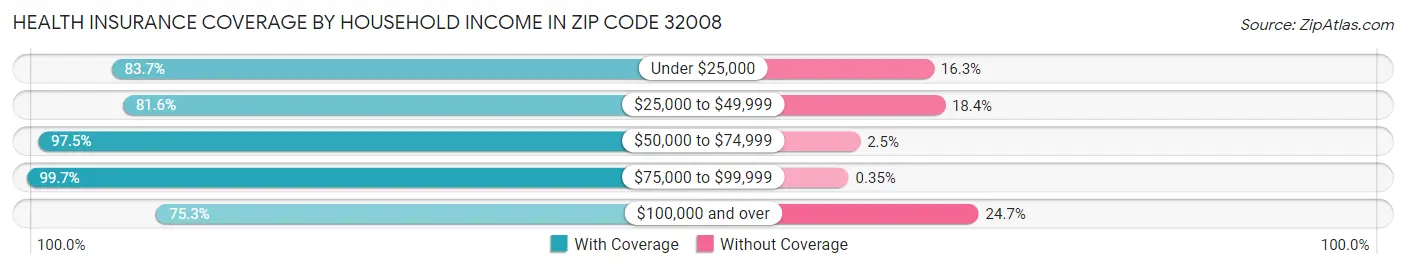 Health Insurance Coverage by Household Income in Zip Code 32008