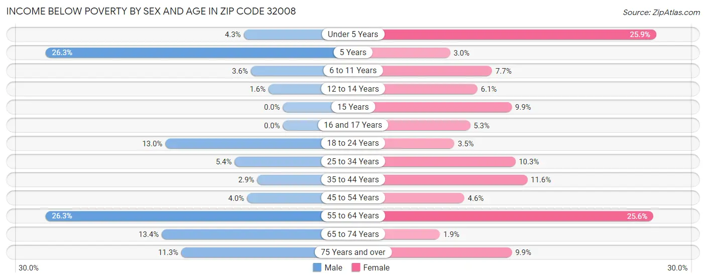 Income Below Poverty by Sex and Age in Zip Code 32008