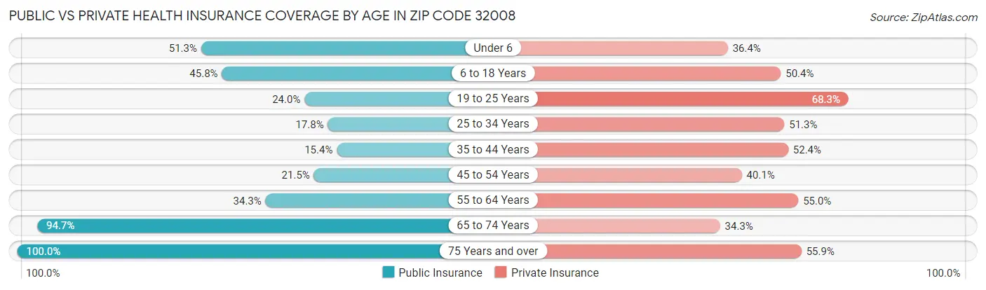 Public vs Private Health Insurance Coverage by Age in Zip Code 32008