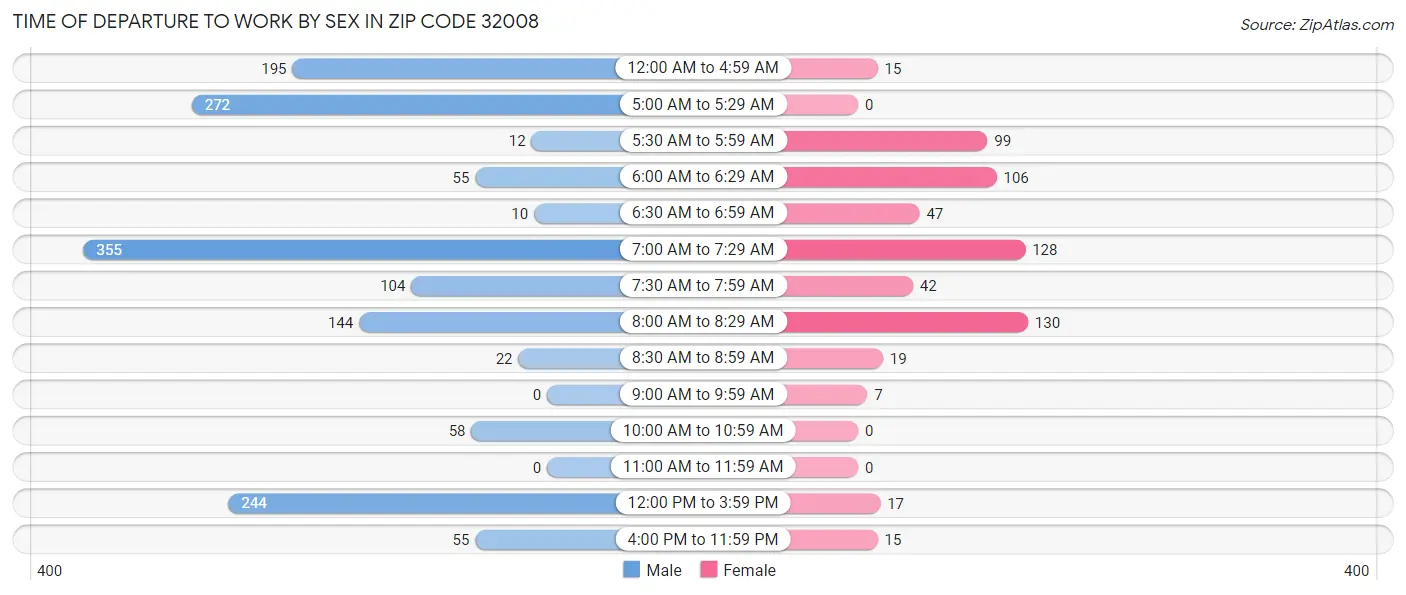 Time of Departure to Work by Sex in Zip Code 32008