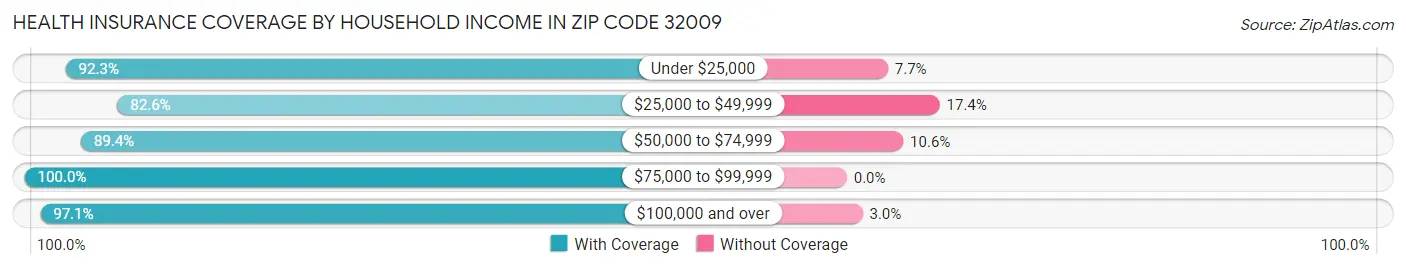 Health Insurance Coverage by Household Income in Zip Code 32009