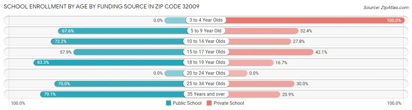 School Enrollment by Age by Funding Source in Zip Code 32009