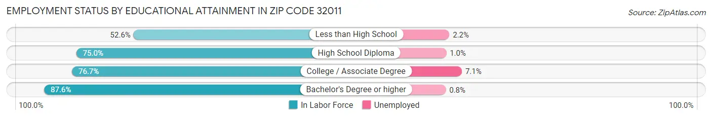 Employment Status by Educational Attainment in Zip Code 32011
