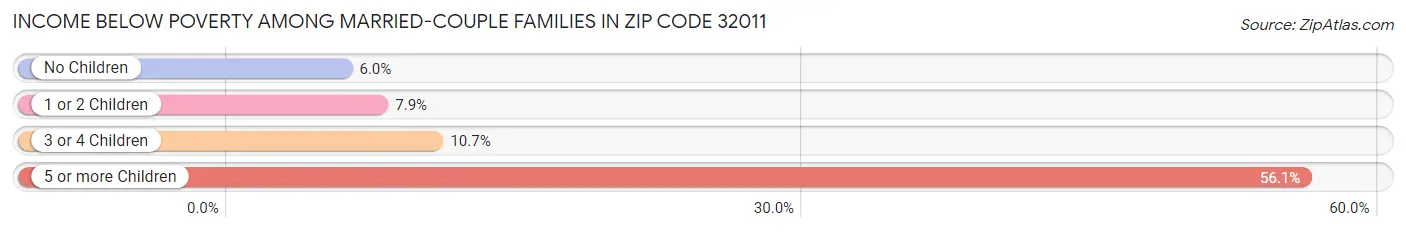 Income Below Poverty Among Married-Couple Families in Zip Code 32011