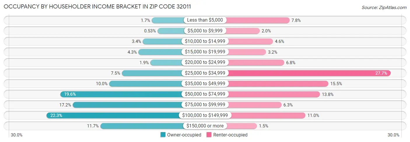 Occupancy by Householder Income Bracket in Zip Code 32011