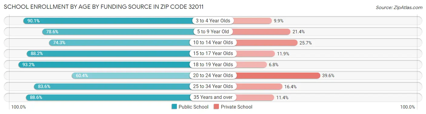 School Enrollment by Age by Funding Source in Zip Code 32011