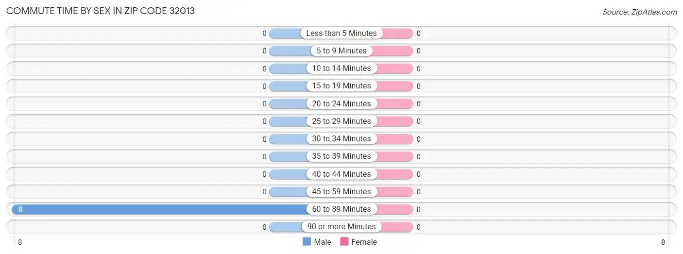 Commute Time by Sex in Zip Code 32013