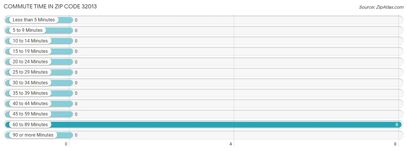 Commute Time in Zip Code 32013