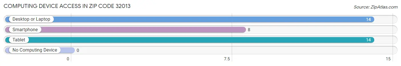 Computing Device Access in Zip Code 32013