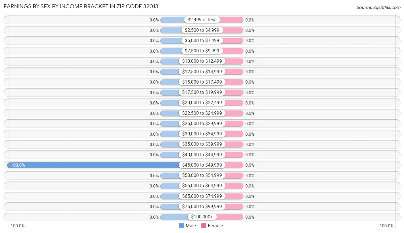 Earnings by Sex by Income Bracket in Zip Code 32013