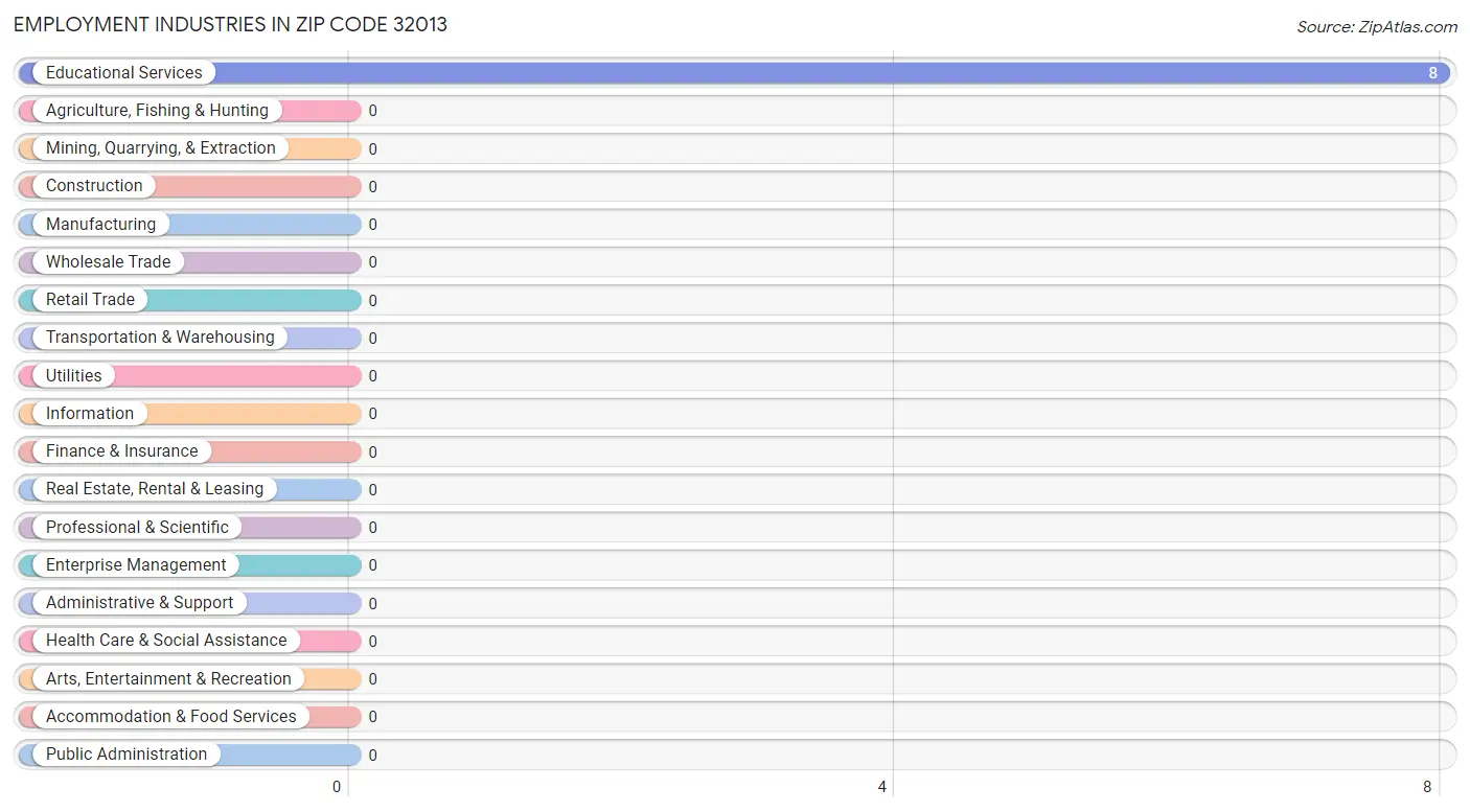 Employment Industries in Zip Code 32013