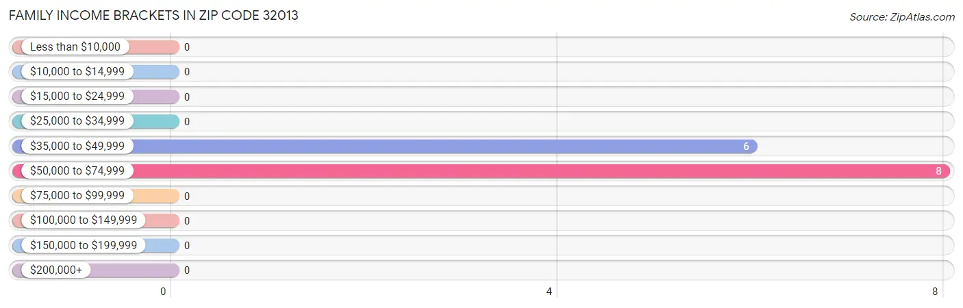 Family Income Brackets in Zip Code 32013