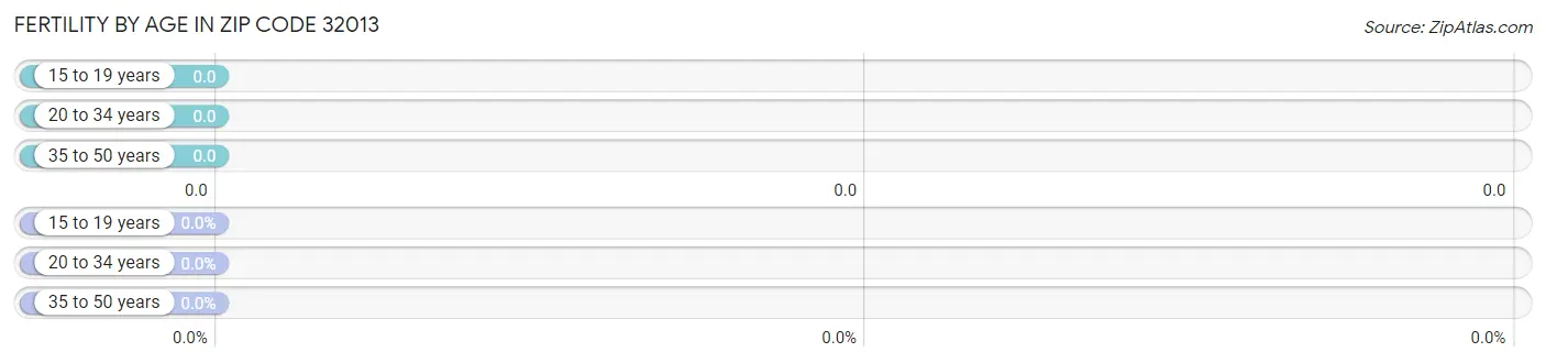 Female Fertility by Age in Zip Code 32013