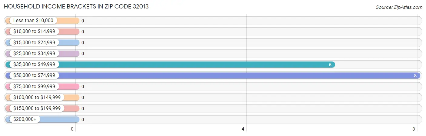 Household Income Brackets in Zip Code 32013