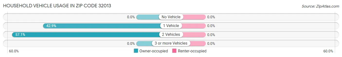 Household Vehicle Usage in Zip Code 32013