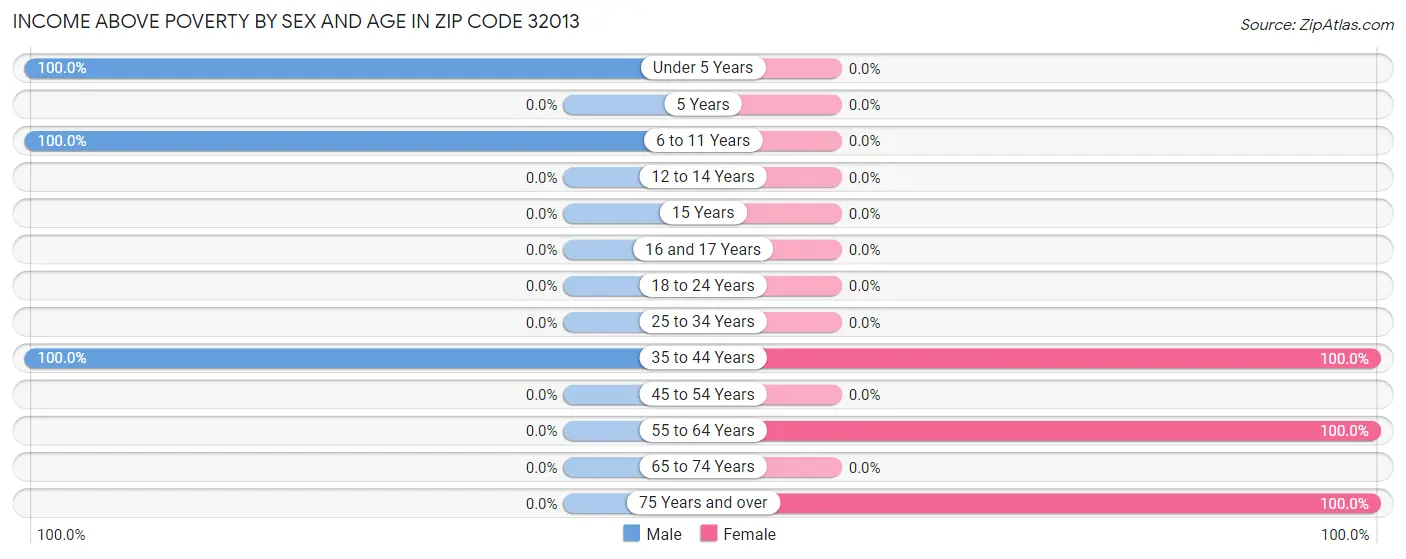 Income Above Poverty by Sex and Age in Zip Code 32013