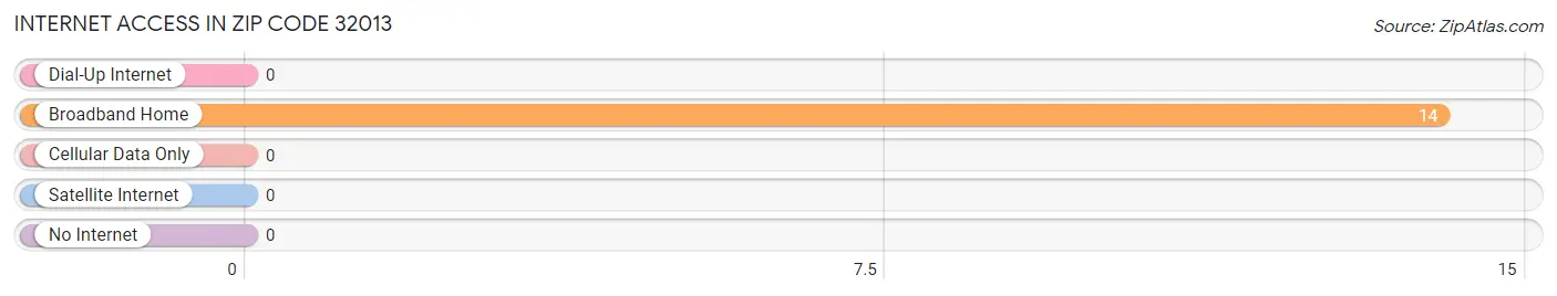 Internet Access in Zip Code 32013