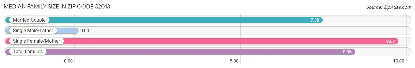 Median Family Size in Zip Code 32013